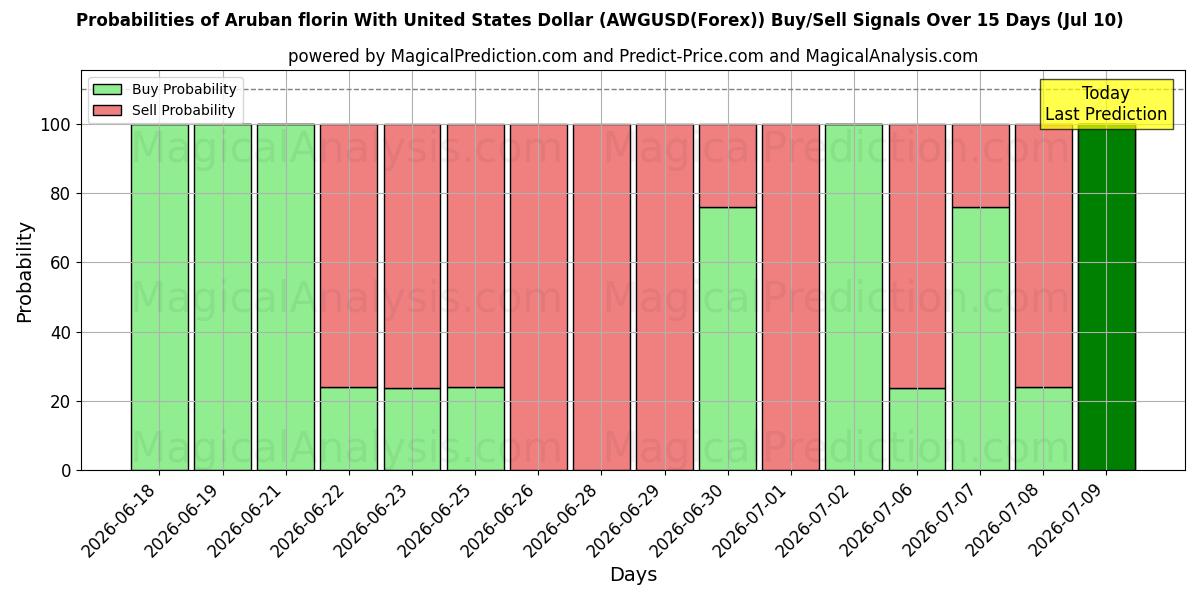 Probabilities of Aruba-Gulden mit US-Dollar (AWGUSD(Forex)) Buy/Sell Signals Using Several AI Models Over 5 Days (10 Jul) 