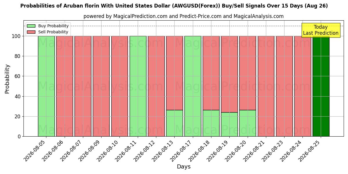 Probabilities of Fiorino di Aruba con il dollaro degli Stati Uniti (AWGUSD(Forex)) Buy/Sell Signals Using Several AI Models Over 5 Days (26 Aug) 