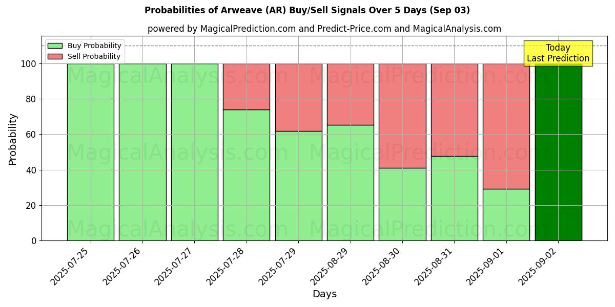 Probabilities of Arweave (AR) Buy/Sell Signals Using Several AI Models Over 5 Days (03 Sep) 