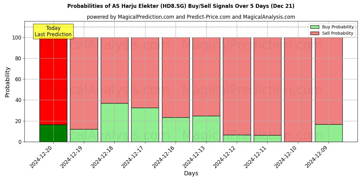 Probabilities of AS Harju Elekter (HD8.SG) Buy/Sell Signals Using Several AI Models Over 5 Days (21 Dec) 