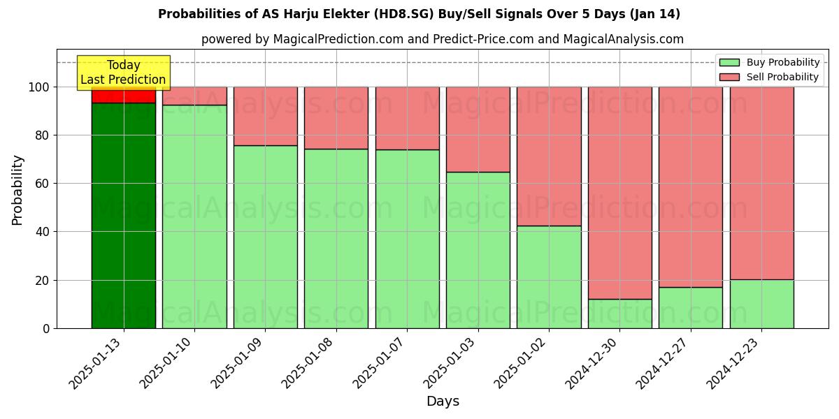 Probabilities of AS Harju Elekter (HD8.SG) Buy/Sell Signals Using Several AI Models Over 5 Days (04 Jan) 