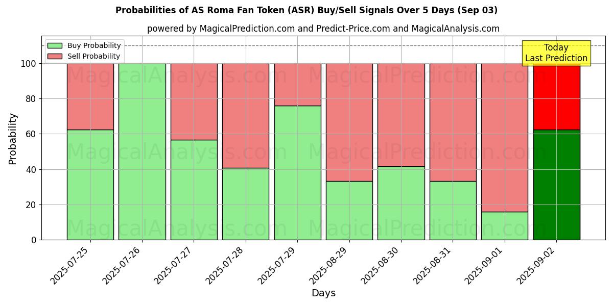 Probabilities of AS Roma Fan Token (ASR) Buy/Sell Signals Using Several AI Models Over 5 Days (03 Sep) 