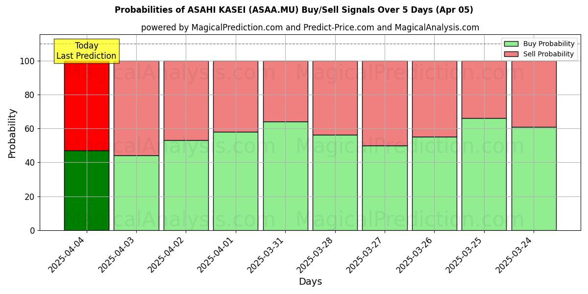 Probabilities of ASAHI KASEI (ASAA.MU) Buy/Sell Signals Using Several AI Models Over 5 Days (05 Apr) 