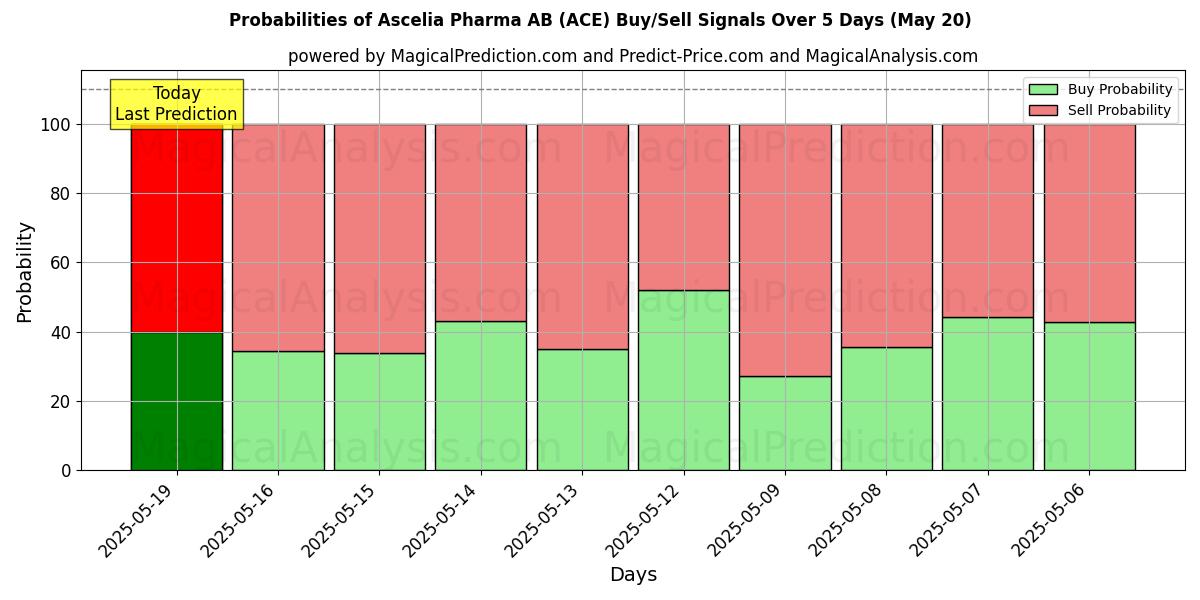Probabilities of Ascelia Pharma AB (ACE) Buy/Sell Signals Using Several AI Models Over 5 Days (31 Jul) 