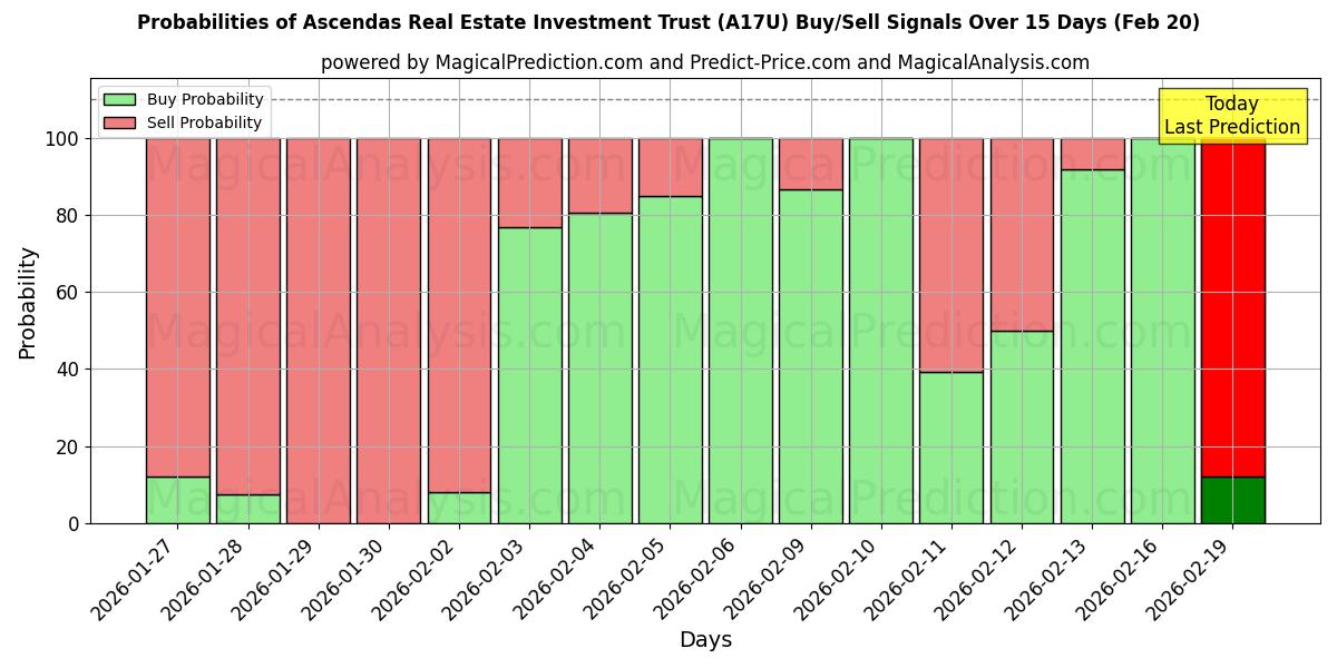 Probabilities of Ascendas Real Estate Investment Trust (A17U) Buy/Sell Signals Using Several AI Models Over 5 Days (20 Feb) 