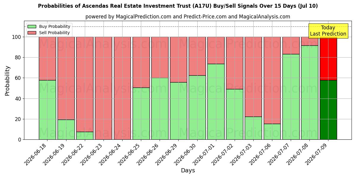 Probabilities of Ascendas Real Estate Investment Trust (A17U) Buy/Sell Signals Using Several AI Models Over 5 Days (10 Jul) 