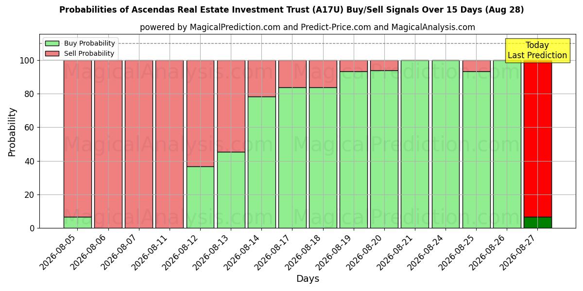 Probabilities of Ascendas Real Estate Investment Trust (A17U) Buy/Sell Signals Using Several AI Models Over 5 Days (28 Aug) 
