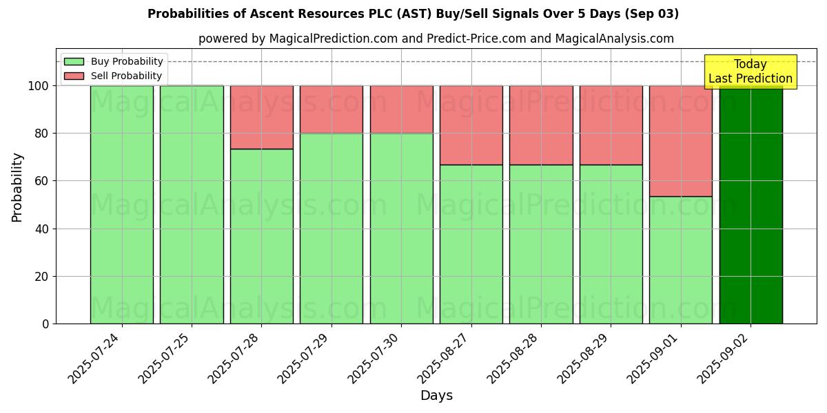 Probabilities of Ascent Resources PLC (AST) Buy/Sell Signals Using Several AI Models Over 5 Days (03 Sep) 