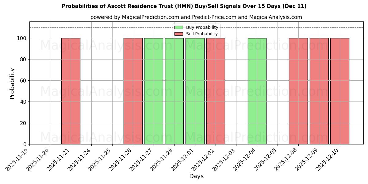 Probabilities of Ascott Residence Trust (HMN) Buy/Sell Signals Using Several AI Models Over 5 Days (10 Dec) 