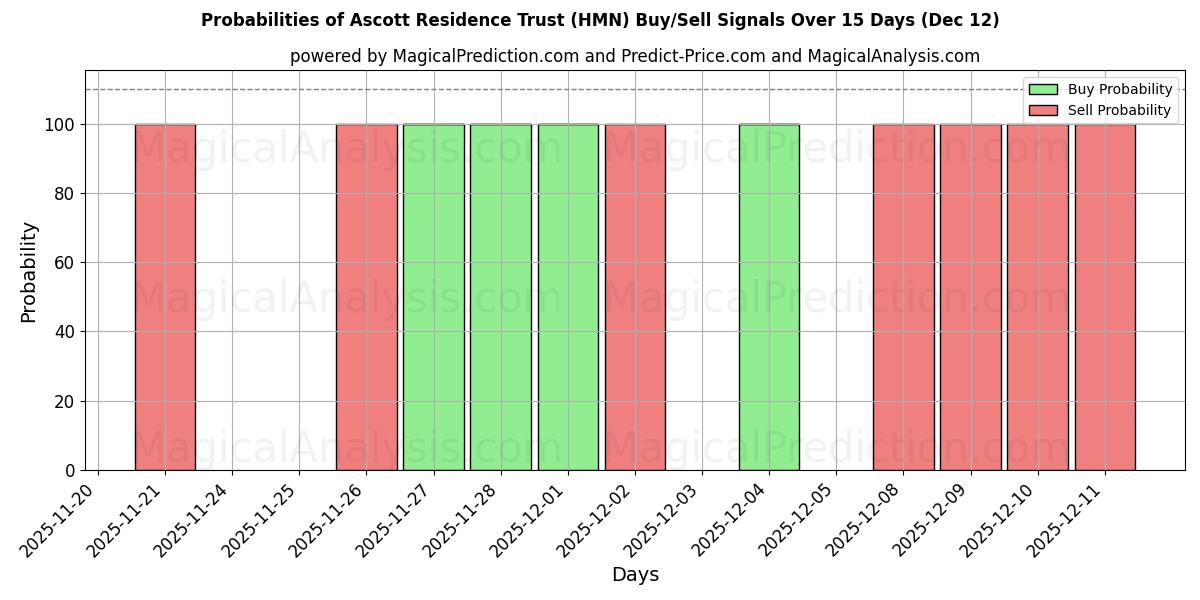 Probabilities of Ascott Residence Trust (HMN) Buy/Sell Signals Using Several AI Models Over 5 Days (12 Dec) 