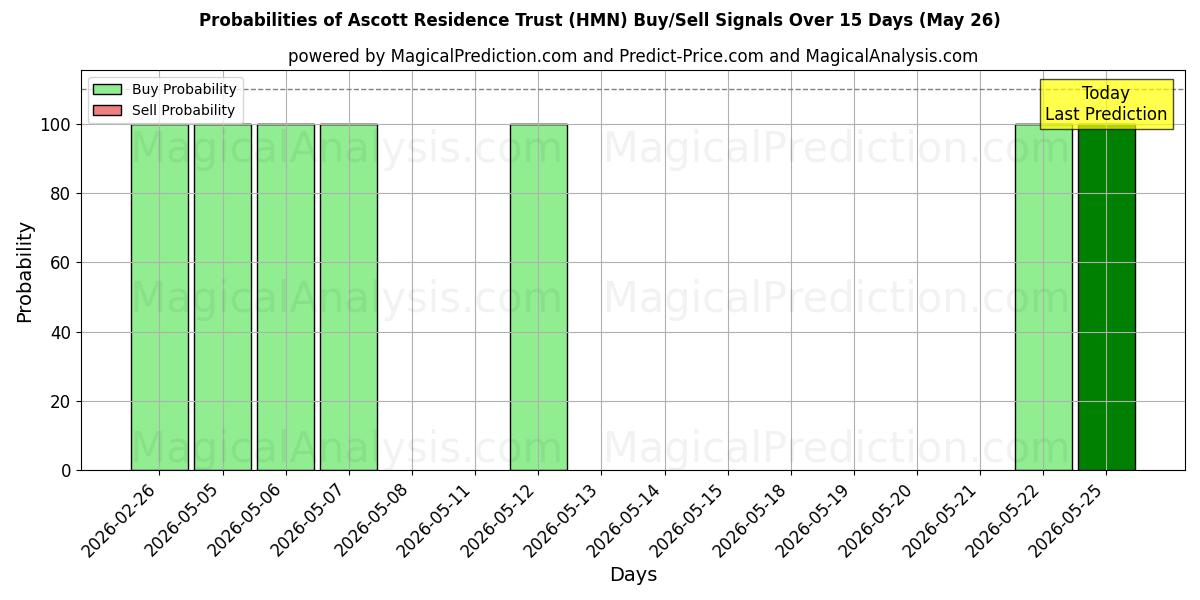 Probabilities of Ascott Residence Trust (HMN) Buy/Sell Signals Using Several AI Models Over 5 Days (26 May) 