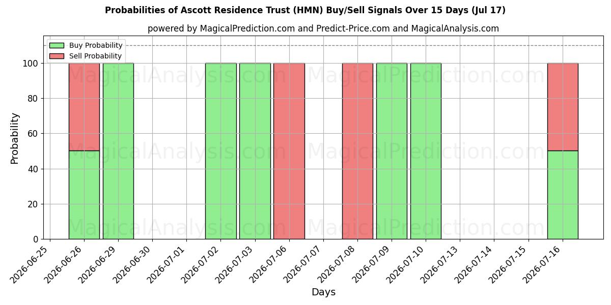 Probabilities of Ascott Residence Trust (HMN) Buy/Sell Signals Using Several AI Models Over 5 Days (17 Jul) 