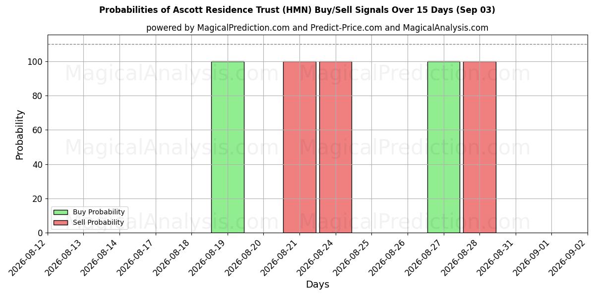 Probabilities of Ascott Residence Trust (HMN) Buy/Sell Signals Using Several AI Models Over 5 Days (03 Sep) 
