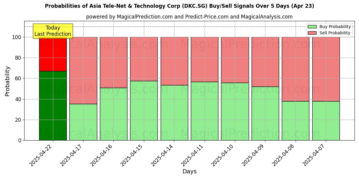 Wahrscheinlichkeiten von Asia Tele-Net & Technology Corp (DKC.SG) Kauf-/Verkaufssignalen unter Verwendung mehrerer KI-Modelle über 10 Tage (23 Apr) Probabilities of Asia Tele-Net & Technology Corp (DKC.SG) Buy/Sell Signals Using Several AI Models Over 5 Days (23 Apr)
