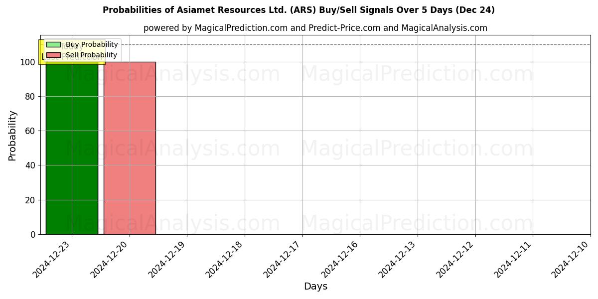 Probabilities of Asiamet Resources Ltd. (ARS) Buy/Sell Signals Using Several AI Models Over 5 Days (24 Dec) 