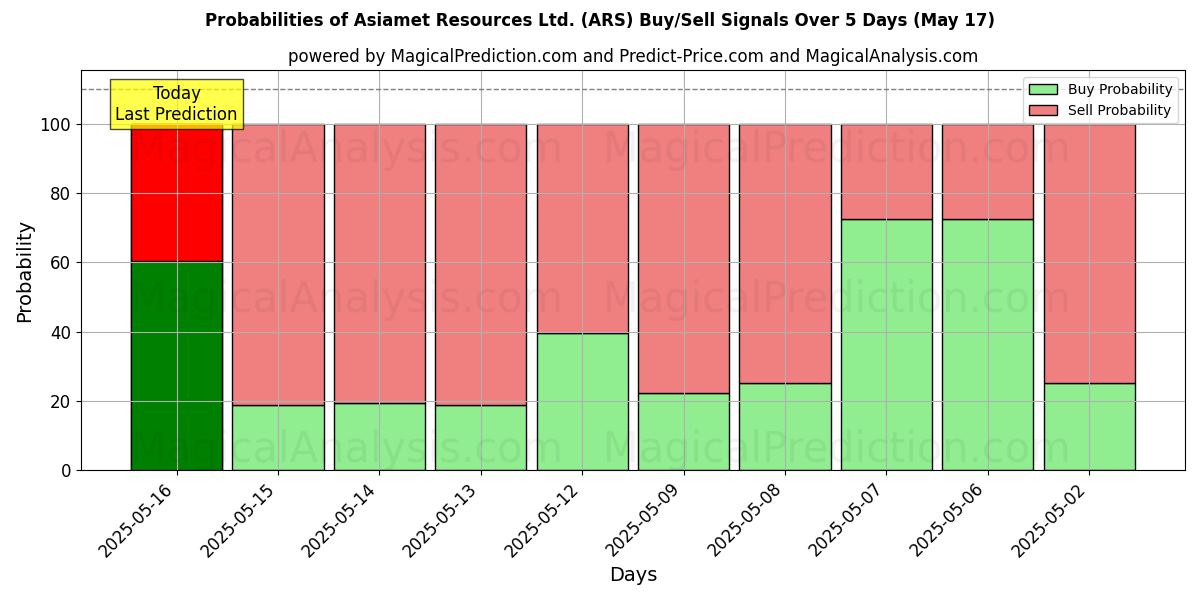 Probabilities of Asiamet Resources Ltd. (ARS) Buy/Sell Signals Using Several AI Models Over 5 Days (21 Aug) 