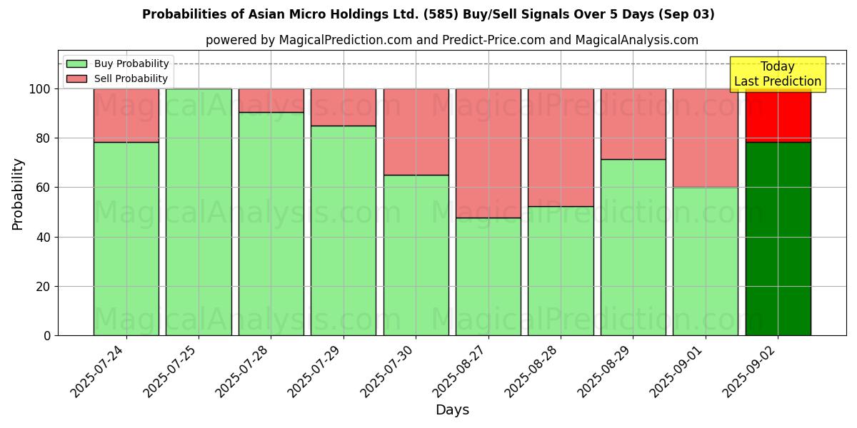 Probabilities of Asian Micro Holdings Ltd. (585) Buy/Sell Signals Using Several AI Models Over 5 Days (03 Sep) 