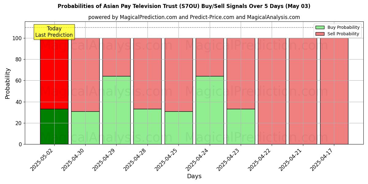 10일간 (Asian Pay Television Trust (S7OU)) 여러 AI 모델을 이용한 03 May의 매수/매도 신호 확률 Probabilities of Asian Pay Television Trust (S7OU) Buy/Sell Signals Using Several AI Models Over 5 Days (03 May)