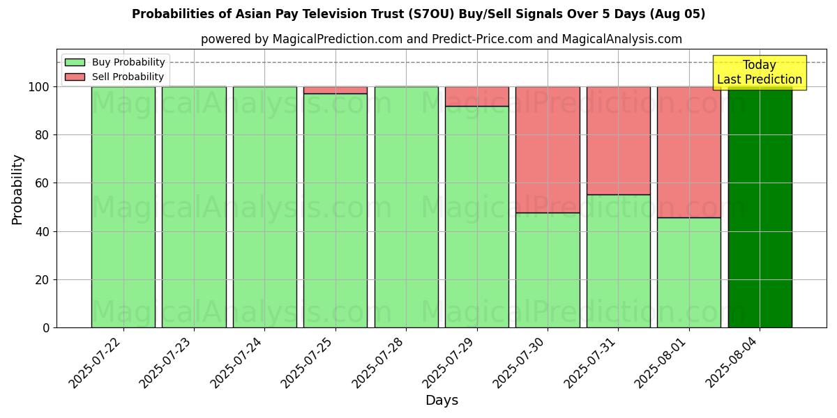 Probabilities of Asian Pay Television Trust (S7OU) Buy/Sell Signals Using Several AI Models Over 5 Days (05 Aug) 