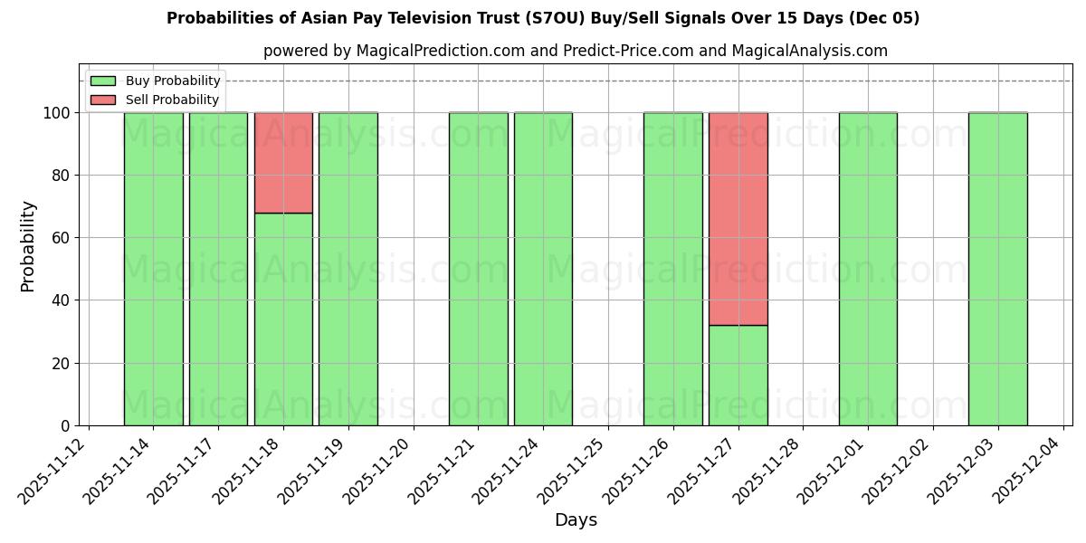 Probabilities of Asian Pay Television Trust (S7OU) Buy/Sell Signals Using Several AI Models Over 5 Days (05 Dec) 
