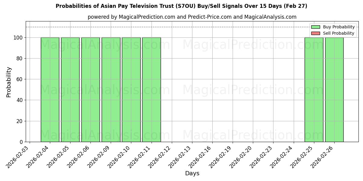 Probabilities of Asian Pay Television Trust (S7OU) Buy/Sell Signals Using Several AI Models Over 5 Days (27 Feb) 