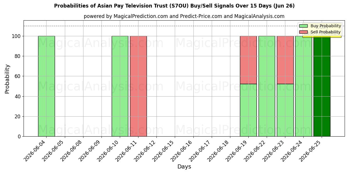 Probabilities of Asian Pay Television Trust (S7OU) Buy/Sell Signals Using Several AI Models Over 5 Days (26 Jun) 