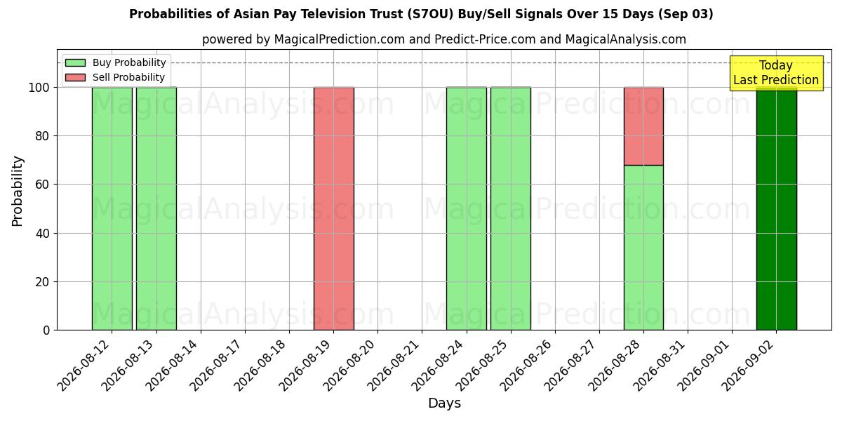 Probabilities of Asian Pay Television Trust (S7OU) Buy/Sell Signals Using Several AI Models Over 5 Days (03 Sep) 