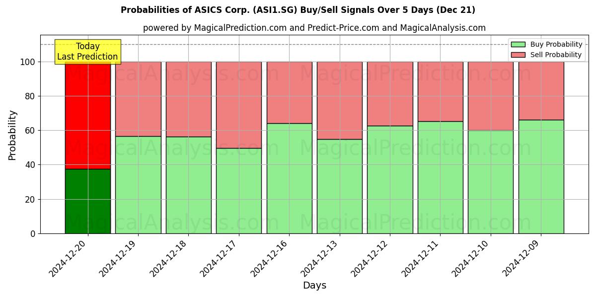 Probabilities of ASICS Corp. (ASI1.SG) Buy/Sell Signals Using Several AI Models Over 5 Days (21 Dec) 