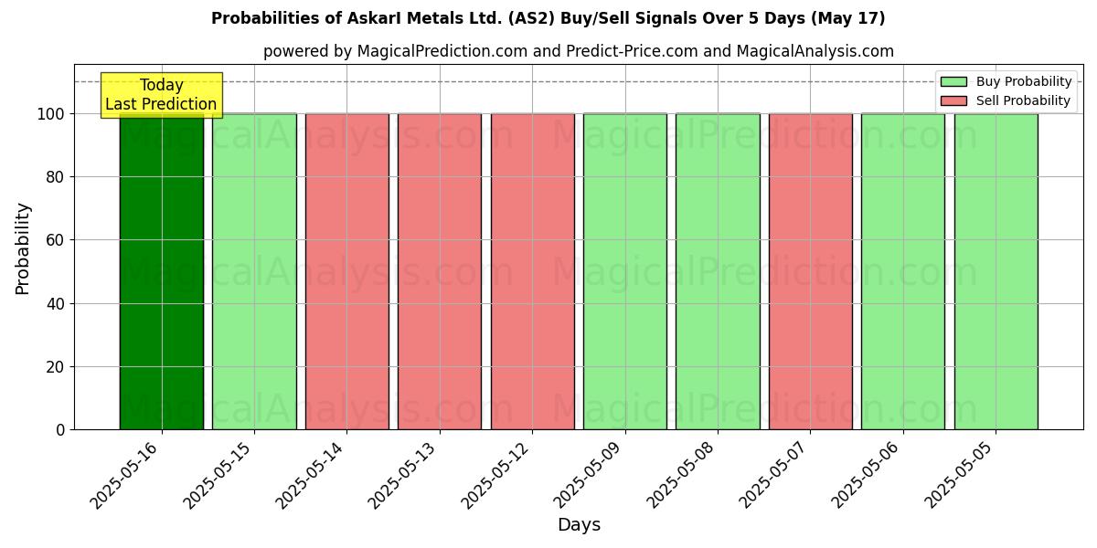 Probabilities of AskarI Metals Ltd. (AS2) Buy/Sell Signals Using Several AI Models Over 5 Days (17 May) 