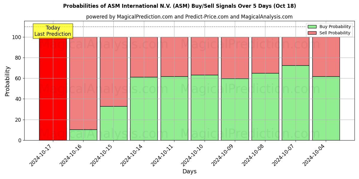 Probabilities of ASM International N.V. (ASM) Buy/Sell Signals Using Several AI Models Over 5 Days (18 Oct) 