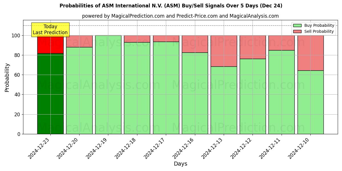 Probabilities of ASM International N.V. (ASM) Buy/Sell Signals Using Several AI Models Over 5 Days (24 Dec) 