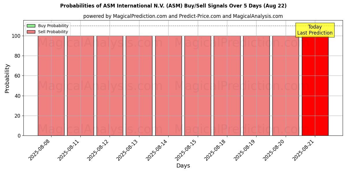 Probabilities of ASM International N.V. (ASM) Buy/Sell Signals Using Several AI Models Over 5 Days (22 Aug) 