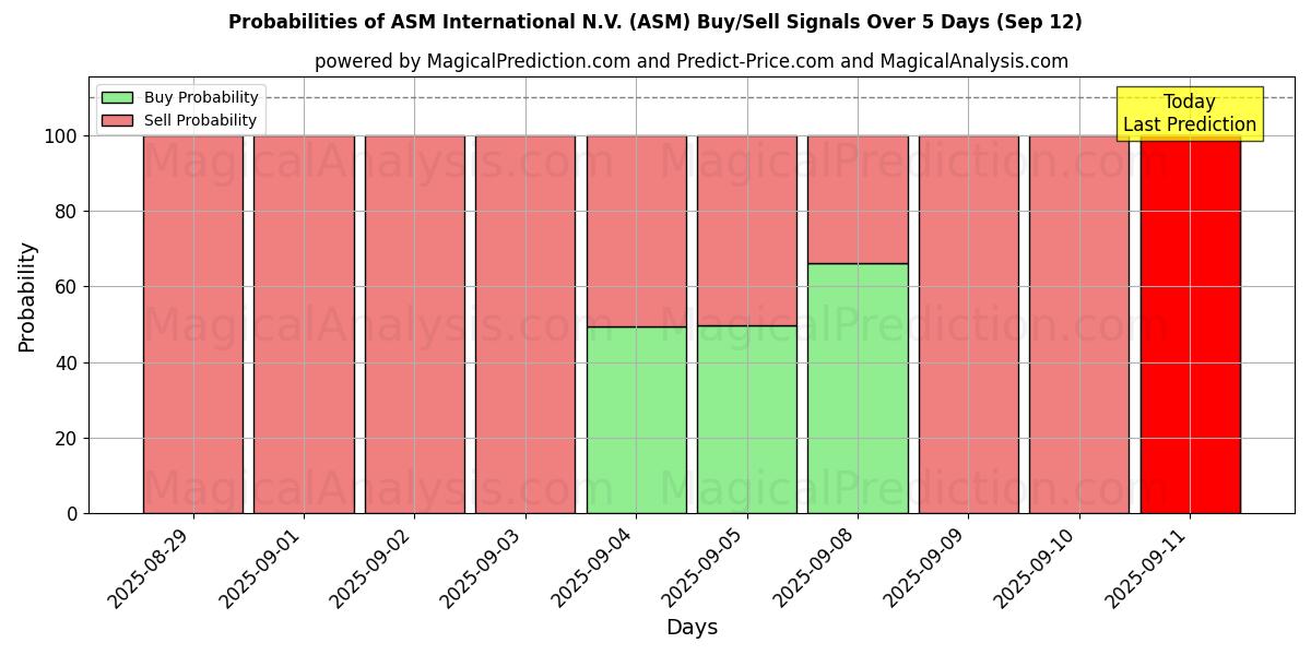 Probabilities of ASM International N.V. (ASM) Buy/Sell Signals Using Several AI Models Over 5 Days (12 Sep) 