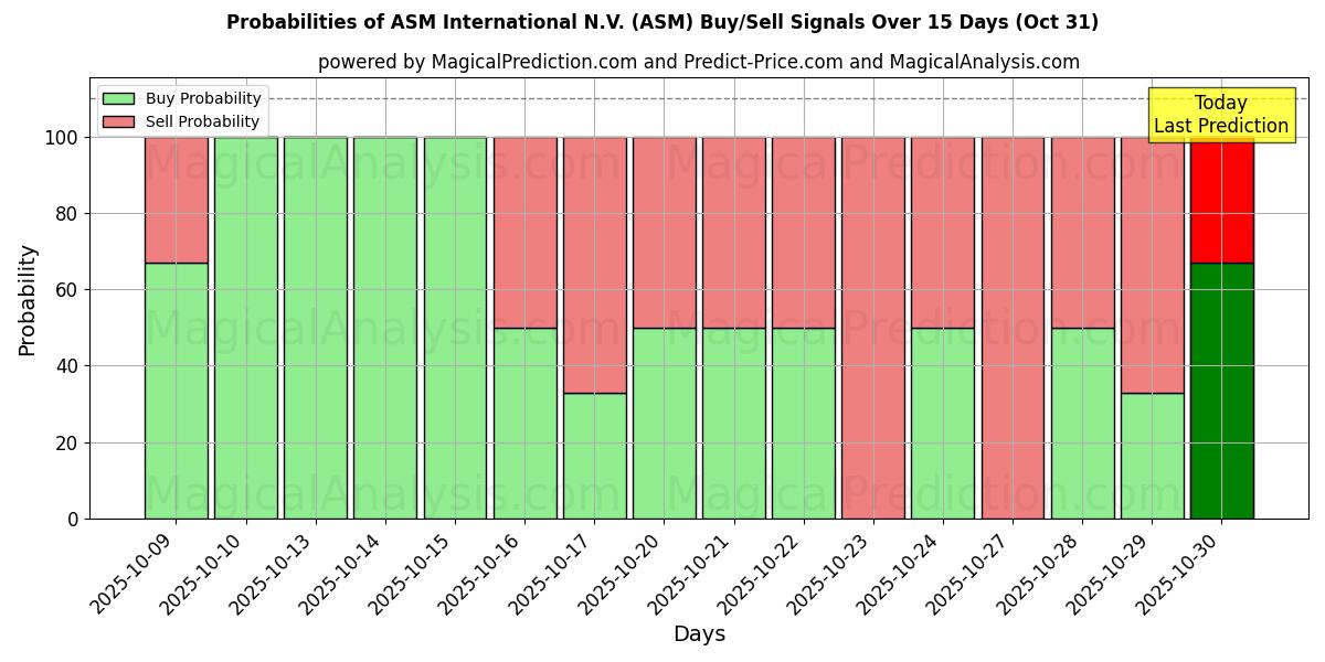 Kans van ASM International N.V. (ASM) koop/verkoop signalen met verschillende AI-modellen over 10 dagen (31 Oct) Probabilities of ASM International N.V. (ASM) Buy/Sell Signals Using Several AI Models Over 5 Days (31 Oct)