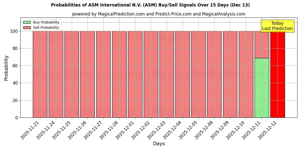 Probabilities of ASM International N.V. (ASM) Buy/Sell Signals Using Several AI Models Over 5 Days (13 Dec) 