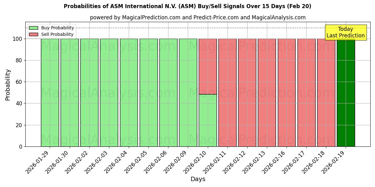 Probabilities of ASM International N.V. (ASM) Buy/Sell Signals Using Several AI Models Over 5 Days (20 Feb) 