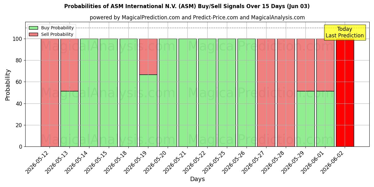 Probabilities of ASM International N.V. (ASM) Buy/Sell Signals Using Several AI Models Over 5 Days (29 May) 