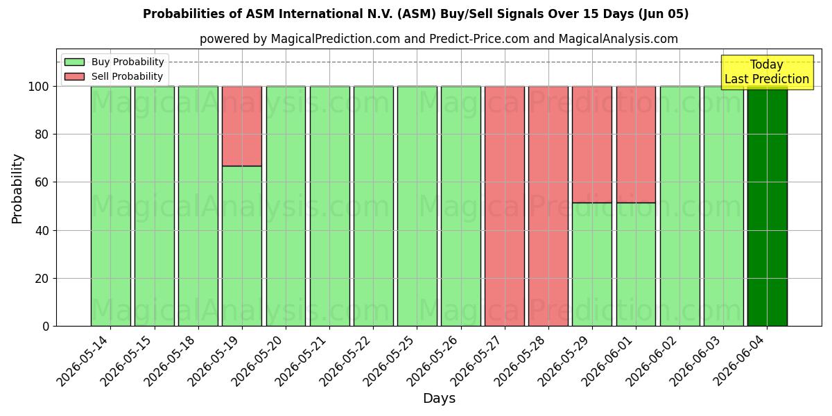 Probabilities of ASM International N.V. (ASM) Buy/Sell Signals Using Several AI Models Over 5 Days (04 Jun) 