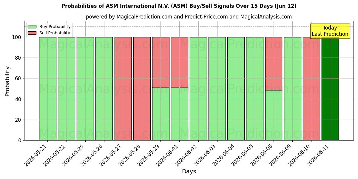 Probabilities of ASM International N.V. (ASM) Buy/Sell Signals Using Several AI Models Over 5 Days (12 Jun) 