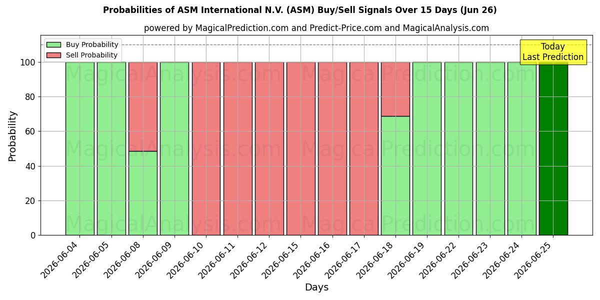 Probabilities of ASM International N.V. (ASM) Buy/Sell Signals Using Several AI Models Over 5 Days (26 Jun) 