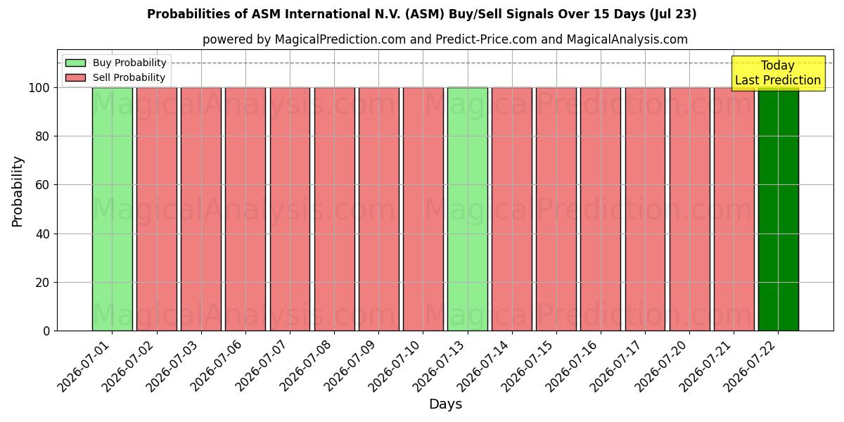 Probabilities of ASM International N.V. (ASM) Buy/Sell Signals Using Several AI Models Over 5 Days (23 Jul) 