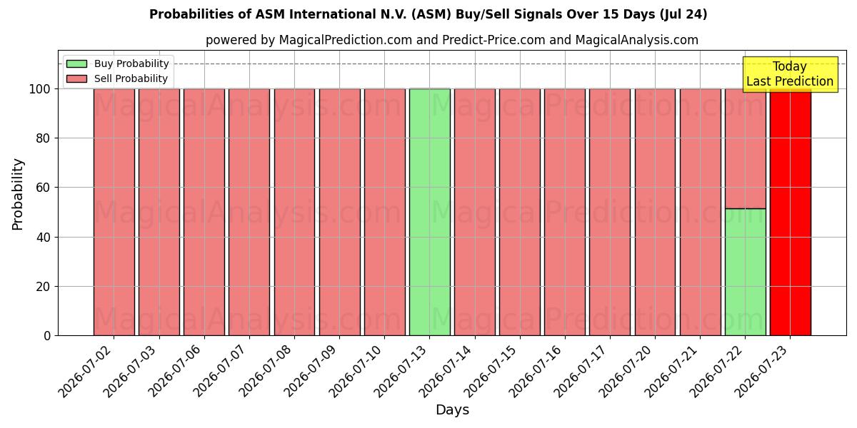 Probabilities of ASM International N.V. (ASM) Buy/Sell Signals Using Several AI Models Over 5 Days (24 Jul) 