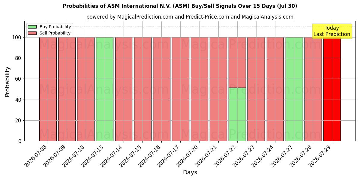 Probabilities of ASM International N.V. (ASM) Buy/Sell Signals Using Several AI Models Over 5 Days (30 Jul) 