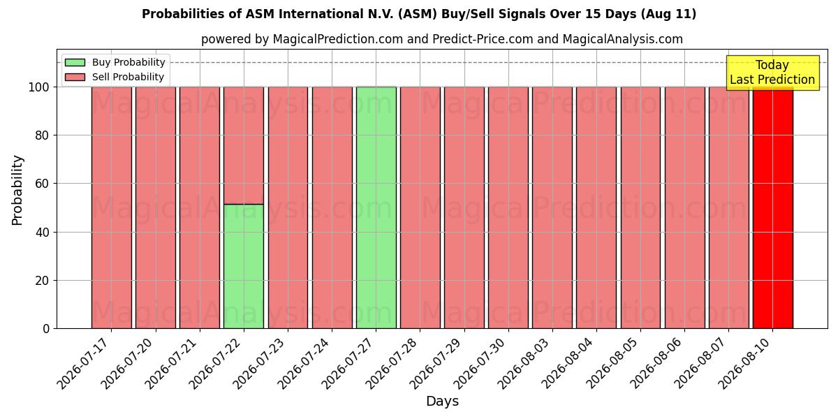 Probabilities of ASM International N.V. (ASM) Buy/Sell Signals Using Several AI Models Over 5 Days (11 Aug) 