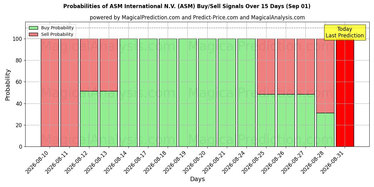 Probabilities of ASM International N.V. (ASM) Buy/Sell Signals Using Several AI Models Over 5 Days (01 Sep) 