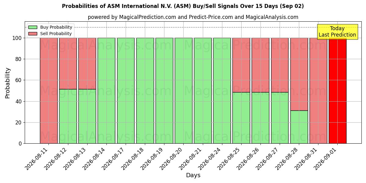 Probabilities of ASM International N.V. (ASM) Buy/Sell Signals Using Several AI Models Over 5 Days (02 Sep) 