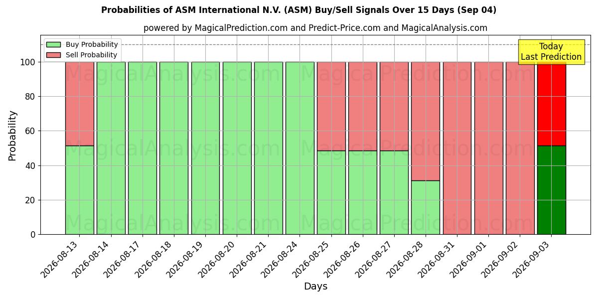 Probabilities of ASM International N.V. (ASM) Buy/Sell Signals Using Several AI Models Over 5 Days (04 Sep) 