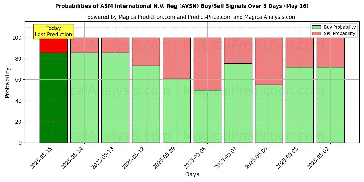 Probabilities of ASM International N.V. Reg (AVSN) Buy/Sell Signals Using Several AI Models Over 5 Days (14 Aug) 