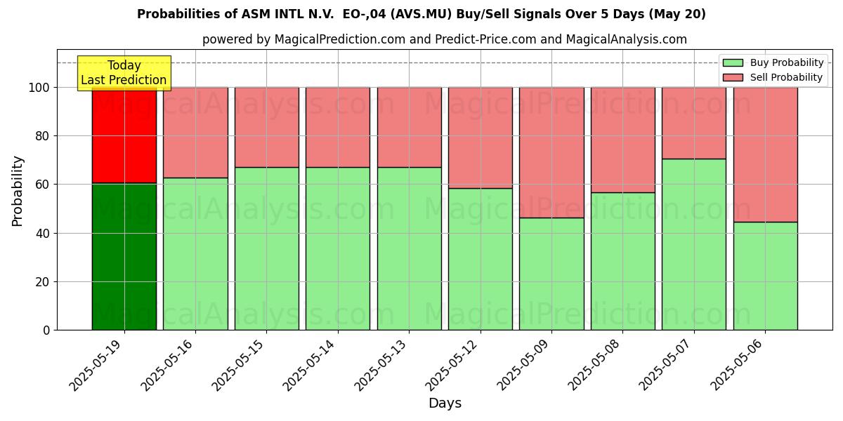Probabilities of ASM INTL N.V.  EO-,04 (AVS.MU) Buy/Sell Signals Using Several AI Models Over 5 Days (07 Aug) 