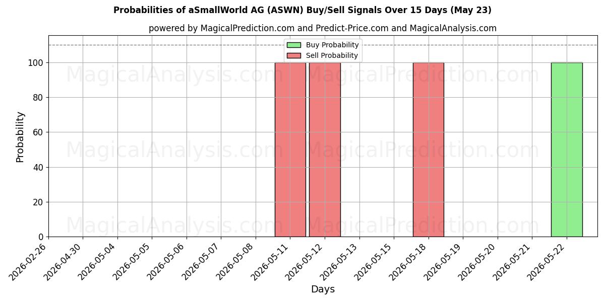 Probabilities of aSmallWorld AG (ASWN) Buy/Sell Signals Using Several AI Models Over 5 Days (23 May) 